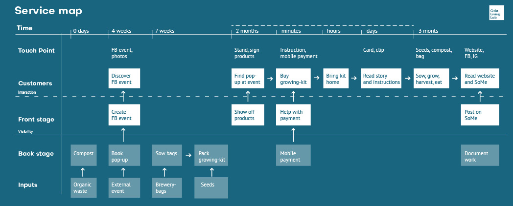 A map of the service outlining the internal and front facing processes and touch points.