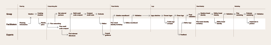 The full process timeline of Oslo Living Lab