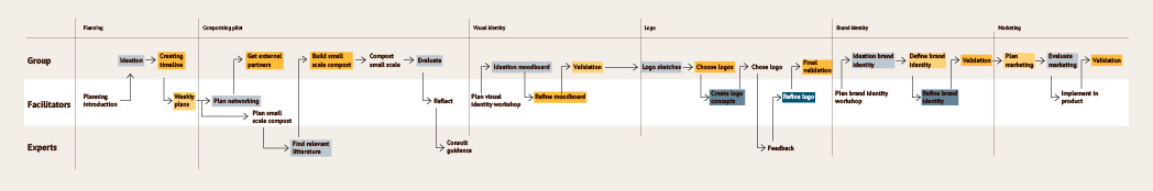 The full process timeline of Oslo Living Lab color coded according to the simplified double diamond model.