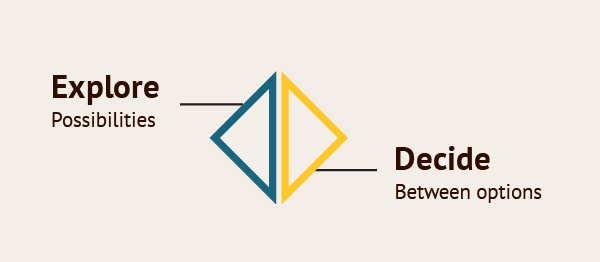 A simplified model of the double diamond model, visualised as open up during exploration and narrowing during deciding.