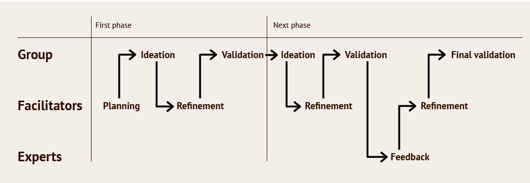 An overview of the creative spark plug model, explaining how the facilitators plan workshops, hold them with the group, refine the groups ideas, and presents the refinement to the group for validation.