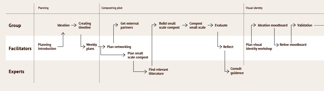 First part of process timeline, divided into three levels; group facilitators and experts.