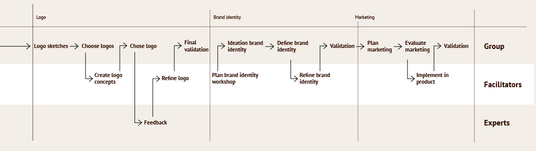 Second part of process timeline, divided into three levels; group facilitators and experts.